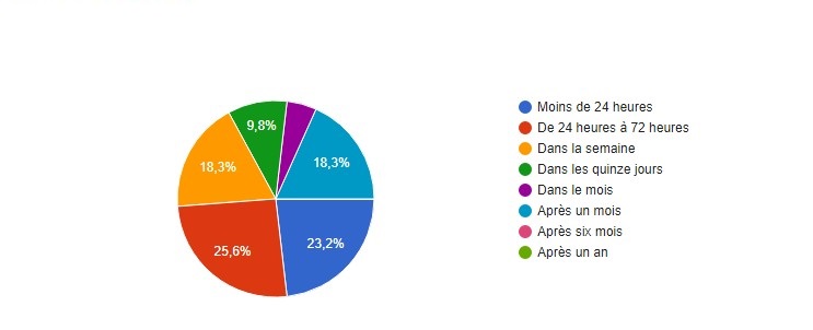 Dans quel délai l'animal est retrouvé ?